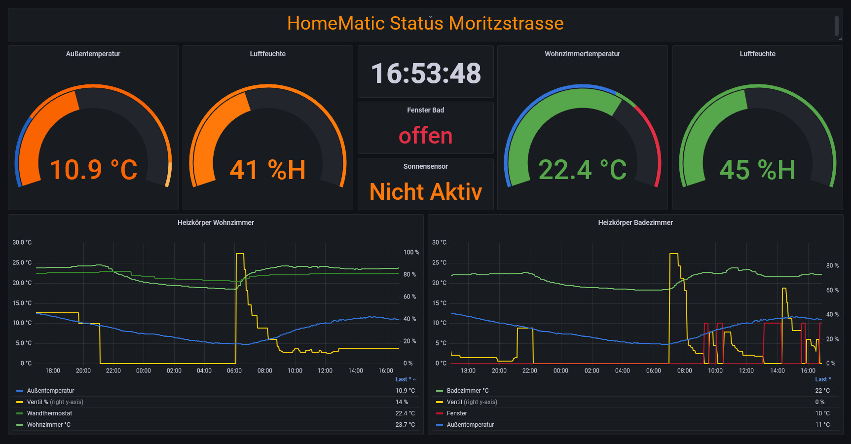 Solartronics Geräte: speziell Wechselrichter - Solaranzeige / PV-Monitor